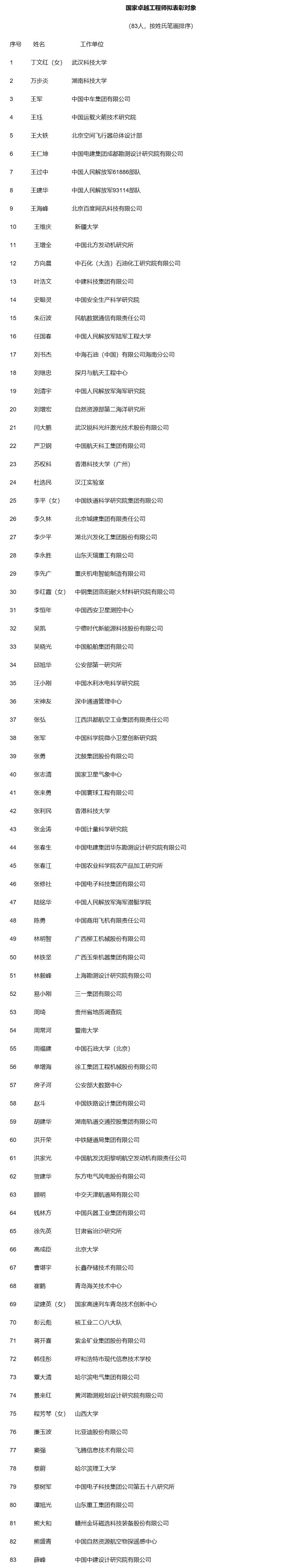 28圈注册：关于国家卓越工程师和国家卓越工程师团队拟表彰对象的公示